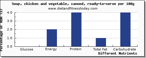 chart to show highest glucose in chicken soup per 100g